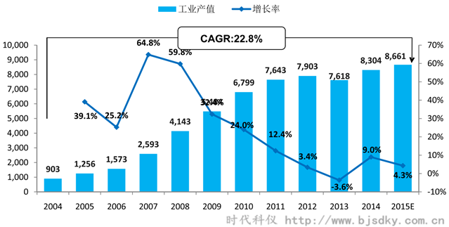 空壓機應用行業(yè)分析-6-時代科儀_副本.png