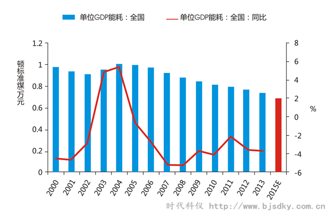 空壓機(jī)合同能源管前景-2000-2014年我國(guó)單位GDP能耗及增速-時(shí)代科儀_副本.png 空壓機(jī)合同能源管前景-2000-2014年我國(guó)單位GDP能耗及增速-時(shí)代科儀_副本.png