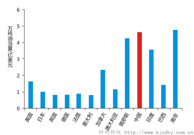 空壓機(jī)合同能源前景-2008年世界主要國(guó)家單位GDP能耗-時(shí)代科儀_副本.png 空壓機(jī)合同能源前景-2008年世界主要國(guó)家單位GDP能耗-時(shí)代科儀_副本.png