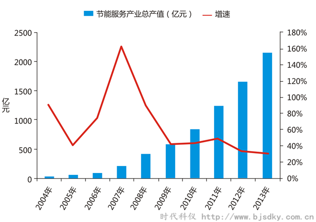 空壓機(jī)合同能源管前景-2004-2013年我國(guó)節(jié)能服務(wù)產(chǎn)業(yè)產(chǎn)值-時(shí)代科儀_副本.png 空壓機(jī)合同能源管前景-2004-2013年我國(guó)節(jié)能服務(wù)產(chǎn)業(yè)產(chǎn)值-時(shí)代科儀_副本.png